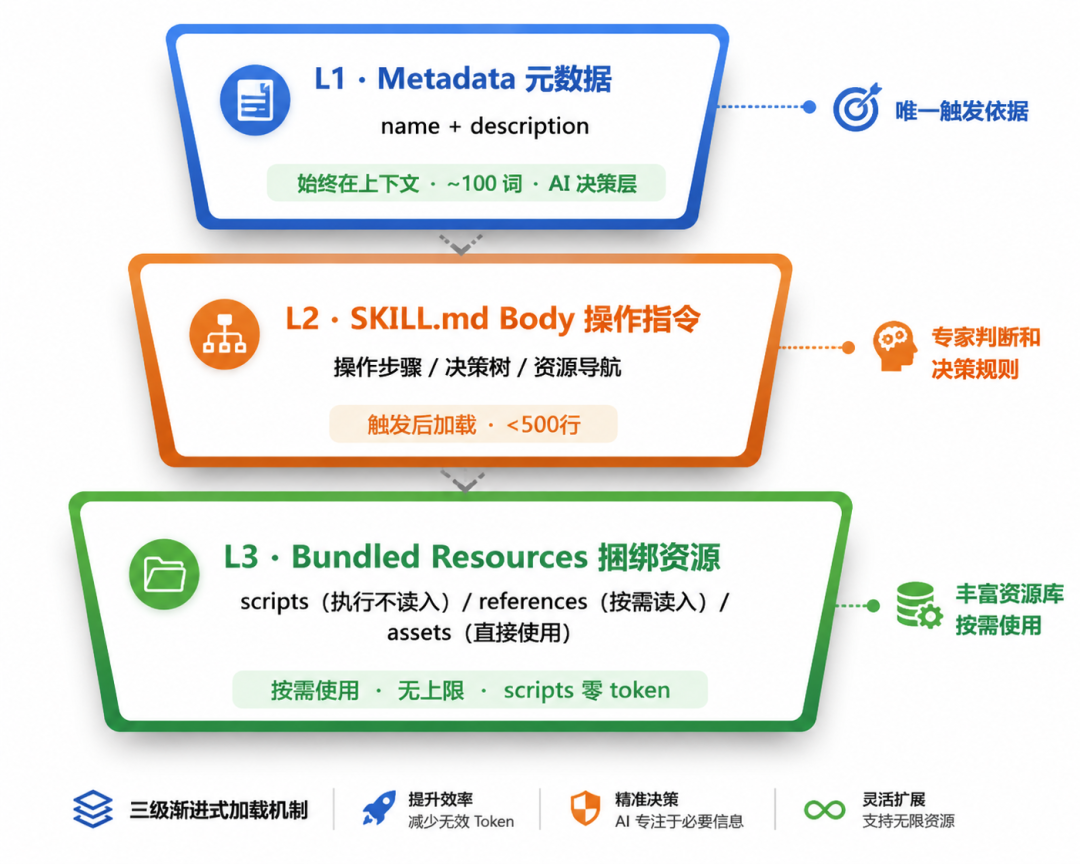 字节面试题：怎么写好一个 Skill？这套回答让面试官连追三问