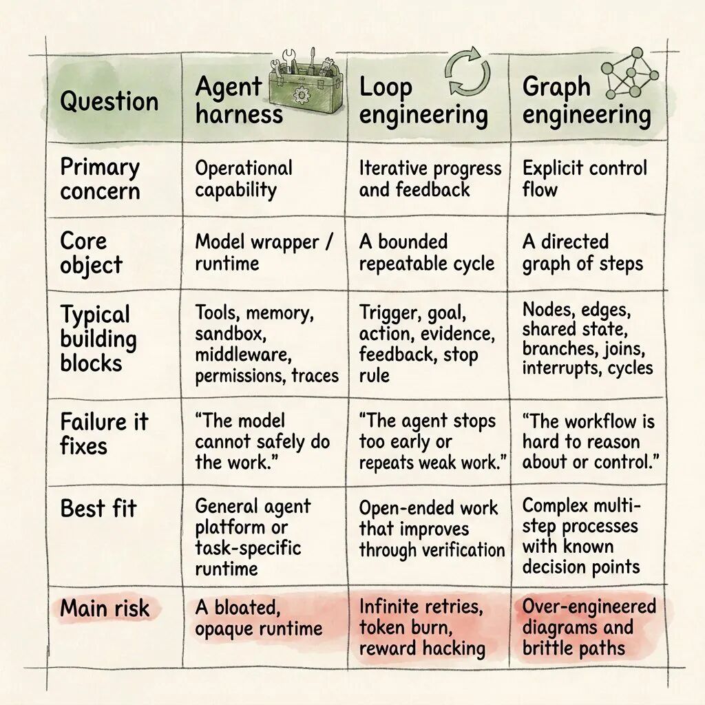 Harness vs. Loop vs. Graph：三层架构工程对比指南