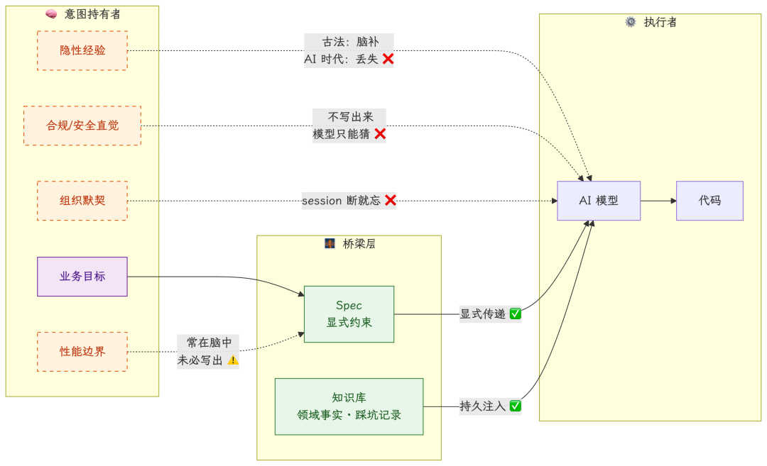 万字长文 | Spec 驱动开发实战：半年踩坑，我们如何让 AI 编码的交付真正闭环