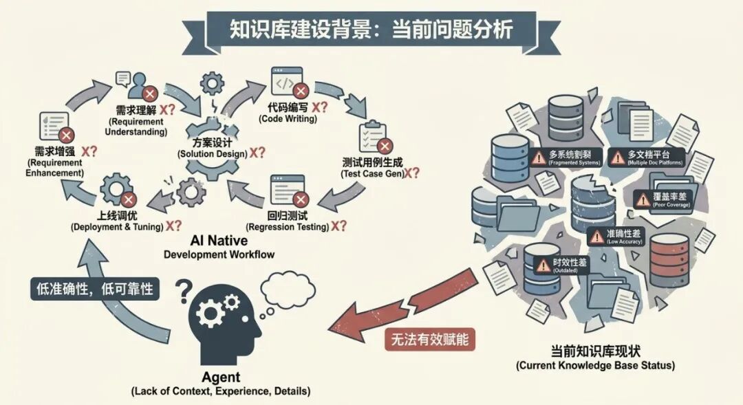 高德广告工程的AI Native知识库体系