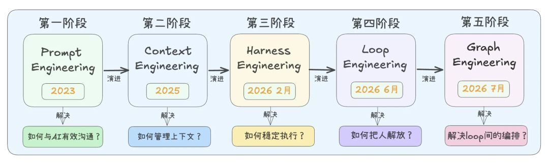 对Loop Engineering的思考
