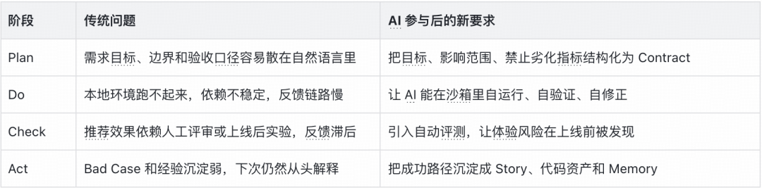 从狂野代码到按目标生产：得物推荐 AI Harness 的工程化实践｜AICon 演讲整理
