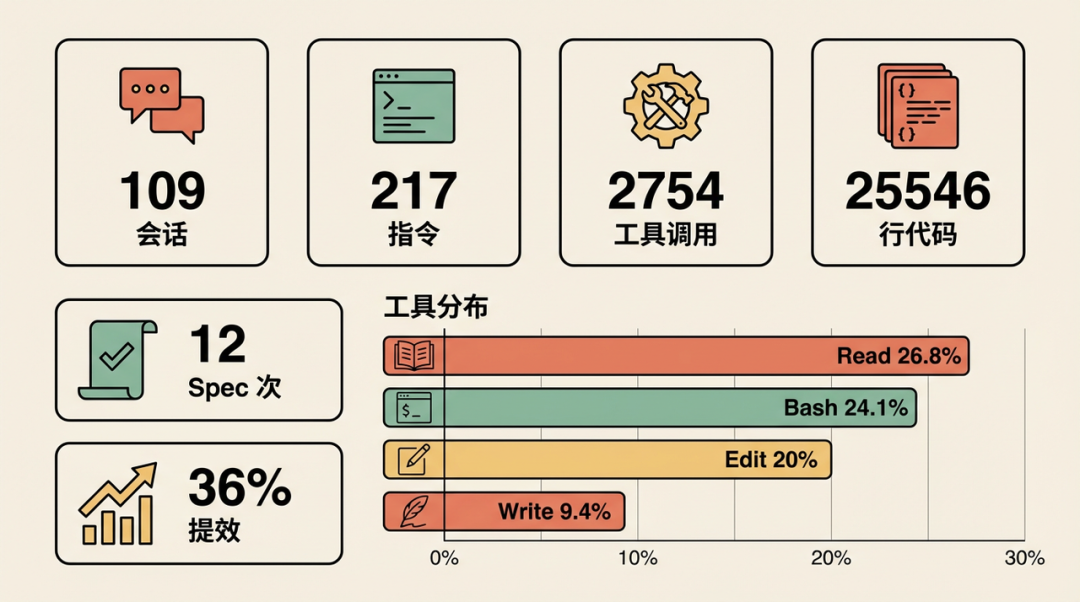 AI编程能力边界探索：基于 Claude Code 的 Spec Coding 项目实战｜得物技术