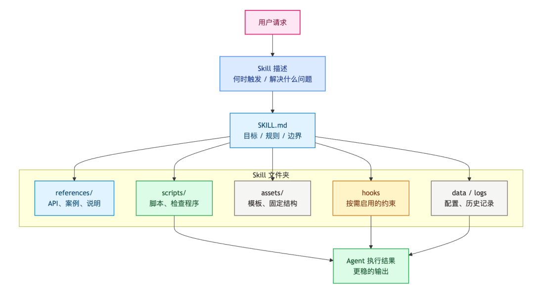 Anthropic 如何使用 Skills：团队经验如何才能被 Agent 稳定复用