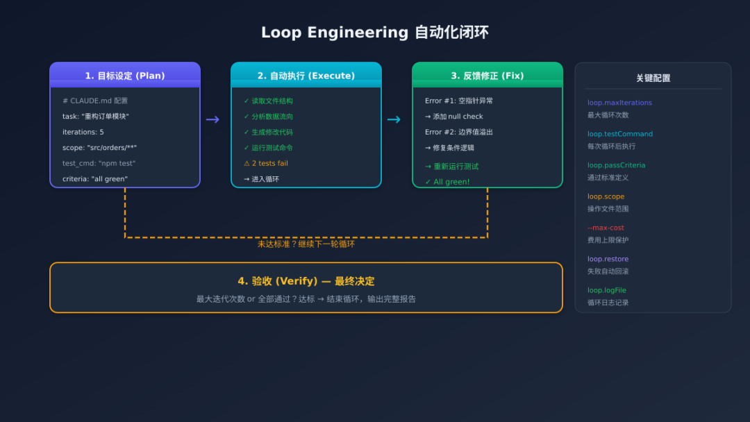 Claude Code Loop Engineering 实战指南：配置、用法与避坑